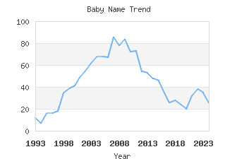 Baby Name Popularity