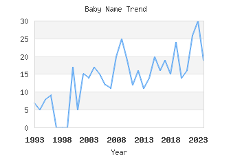 Baby Name Popularity