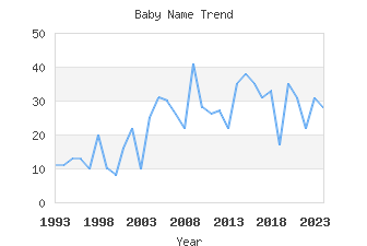 Baby Name Popularity