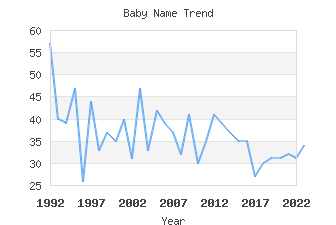 Baby Name Popularity