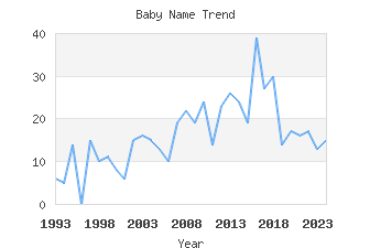 Baby Name Popularity