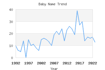 Baby Name Popularity