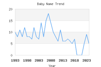 Baby Name Popularity