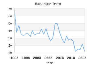 Baby Name Popularity