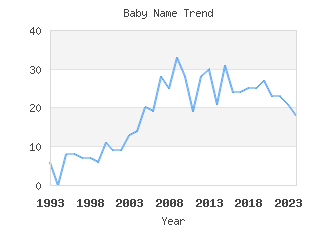 Baby Name Popularity