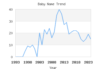 Baby Name Popularity