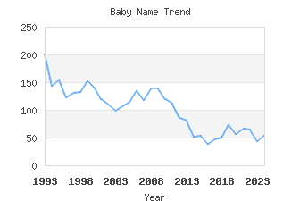 Baby Name Popularity