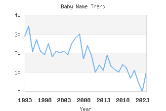 Baby Name Popularity