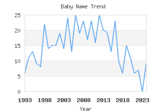 Baby Name Popularity