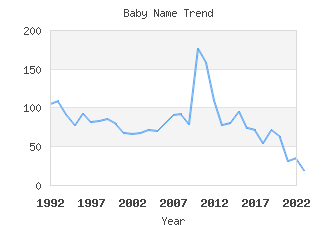 Baby Name Popularity