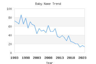 Baby Name Popularity