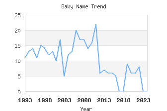 Baby Name Popularity