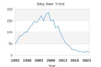 Baby Name Popularity