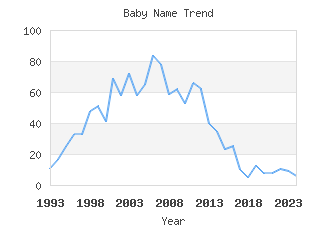 Baby Name Popularity