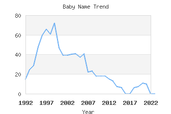 Baby Name Popularity