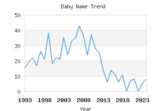 Baby Name Popularity