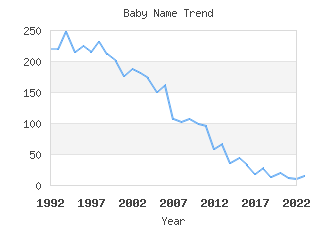 Baby Name Popularity