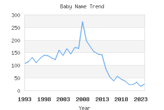 Baby Name Popularity