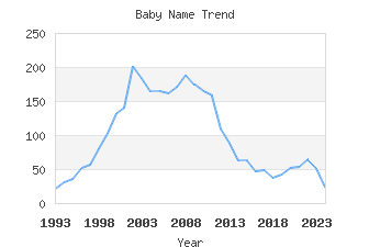 Baby Name Popularity