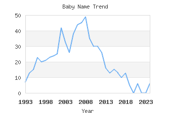 Baby Name Popularity