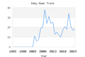 Baby Name Popularity