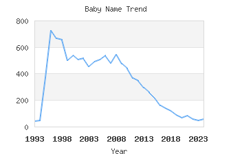 Baby Name Popularity