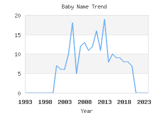 Baby Name Popularity