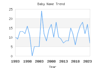 Baby Name Popularity