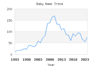 Baby Name Popularity