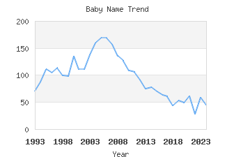 Baby Name Popularity