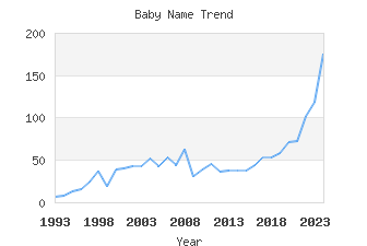 Baby Name Popularity