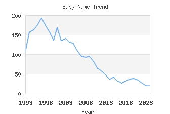 Baby Name Popularity