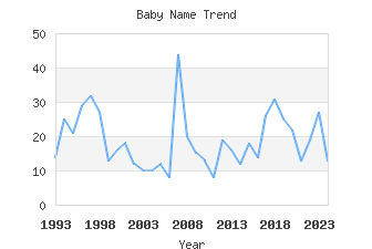 Baby Name Popularity