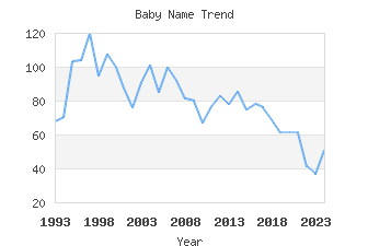 Baby Name Popularity