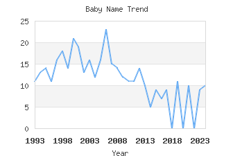 Baby Name Popularity