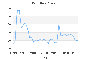 Baby Name Popularity