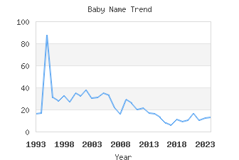 Baby Name Popularity