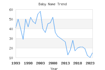 Baby Name Popularity