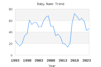 Baby Name Popularity