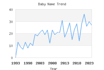 Baby Name Popularity