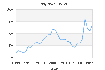 Baby Name Popularity