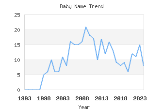 Baby Name Popularity