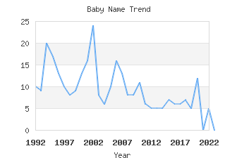 Baby Name Popularity