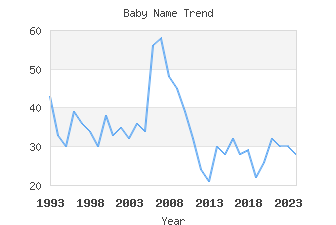 Baby Name Popularity