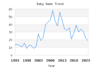 Baby Name Popularity