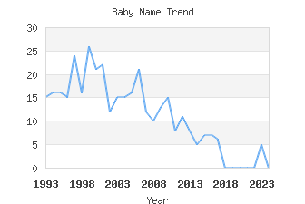 Baby Name Popularity