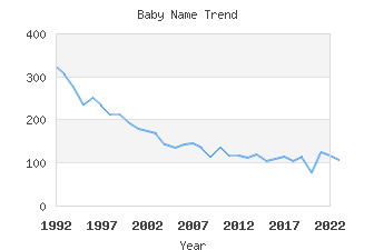 Baby Name Popularity