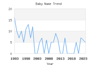 Baby Name Popularity