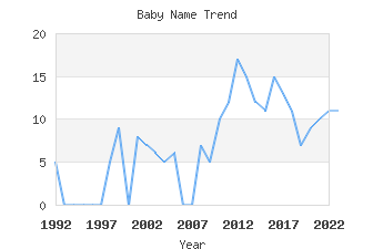 Baby Name Popularity