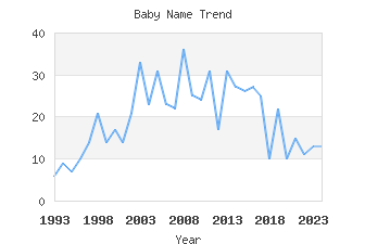 Baby Name Popularity